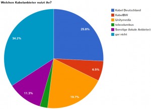 Kabel Deutschland ist Favorit: Die Auswertung der Umfrage über die großen Kabelanbieter Deutschlands